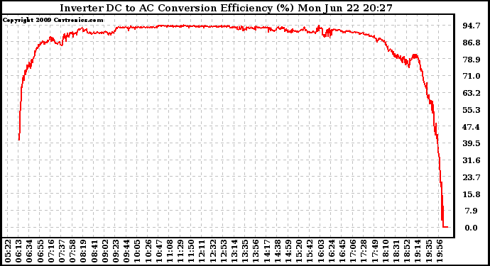 Solar PV/Inverter Performance Inverter DC to AC Conversion Efficiency