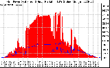 Solar PV/Inverter Performance Grid Power & Solar Radiation