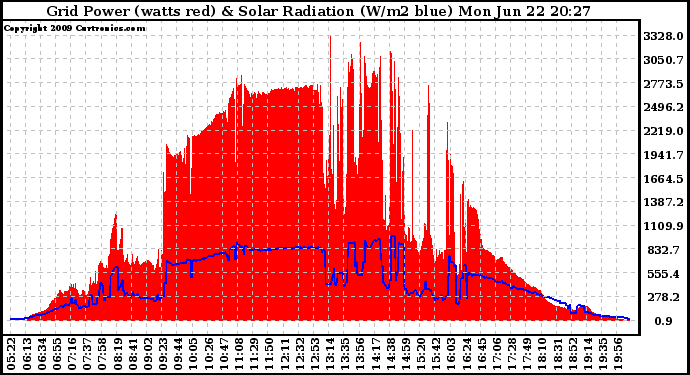 Solar PV/Inverter Performance Grid Power & Solar Radiation