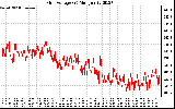 Solar PV/Inverter Performance Grid Voltage