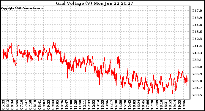 Solar PV/Inverter Performance Grid Voltage