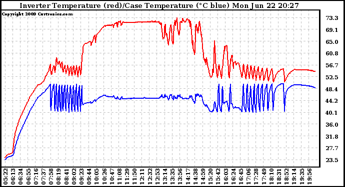 Solar PV/Inverter Performance Inverter Operating Temperature