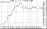 Solar PV/Inverter Performance Outdoor Temperature