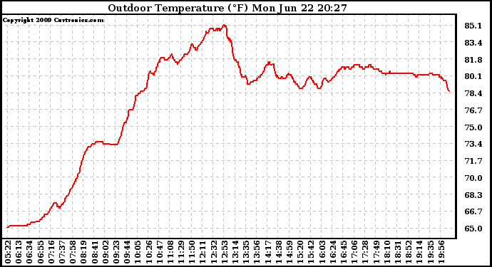 Solar PV/Inverter Performance Outdoor Temperature