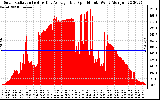 Solar PV/Inverter Performance Solar Radiation & Day Average per Minute