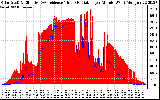 Solar PV/Inverter Performance Solar Radiation & Effective Solar Radiation per Minute