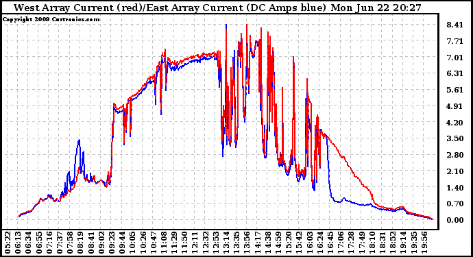 Solar PV/Inverter Performance Photovoltaic Panel Current Output