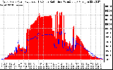 Solar PV/Inverter Performance West Array Power Output & Solar Radiation