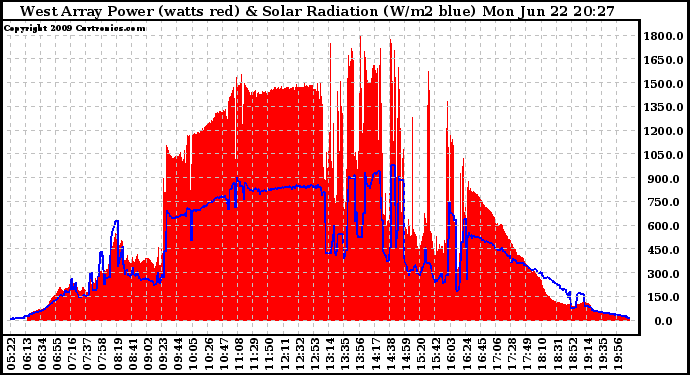 Solar PV/Inverter Performance West Array Power Output & Solar Radiation