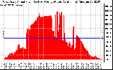 Solar PV/Inverter Performance West Array Actual & Average Power Output