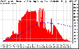 Solar PV/Inverter Performance West Array Actual & Running Average Power Output