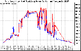 Solar PV/Inverter Performance Photovoltaic Panel Power Output