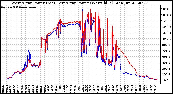 Solar PV/Inverter Performance Photovoltaic Panel Power Output