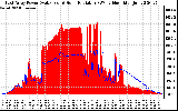 Solar PV/Inverter Performance East Array Power Output & Solar Radiation