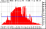 Solar PV/Inverter Performance East Array Actual & Average Power Output