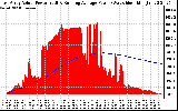 Solar PV/Inverter Performance East Array Actual & Running Average Power Output