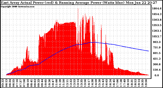 Solar PV/Inverter Performance East Array Actual & Running Average Power Output