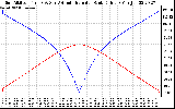 Solar PV/Inverter Performance Sun Altitude Angle & Azimuth Angle