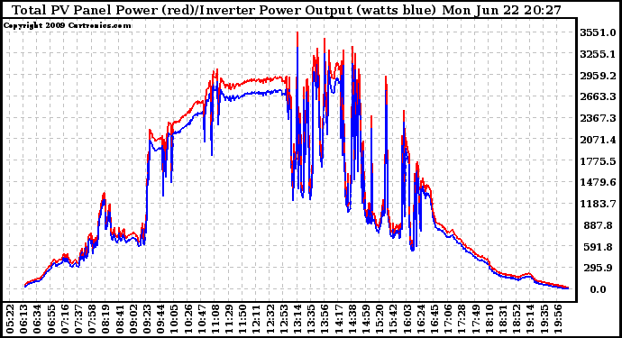 Solar PV/Inverter Performance PV Panel Power Output & Inverter Power Output