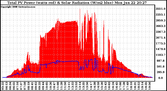 Solar PV/Inverter Performance Total PV Panel Power Output & Solar Radiation