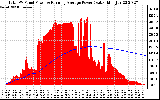 Solar PV/Inverter Performance Total PV Panel & Running Average Power Output