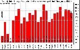 Solar PV/Inverter Performance Weekly Solar Energy Production