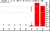 Solar PV/Inverter Performance Yearly Solar Energy Production