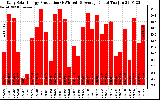 Solar PV/Inverter Performance Daily Solar Energy Production