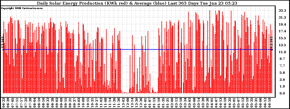 Solar PV/Inverter Performance Daily Solar Energy Production Last 365 Days