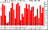 Solar PV/Inverter Performance Daily Solar Energy Production Value