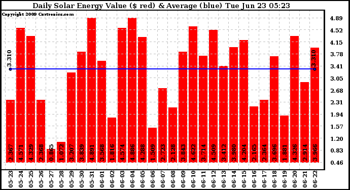 Solar PV/Inverter Performance Daily Solar Energy Production Value