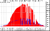 Solar PV/Inverter Performance Grid Power & Solar Radiation