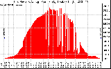 Solar PV/Inverter Performance Inverter Power Output