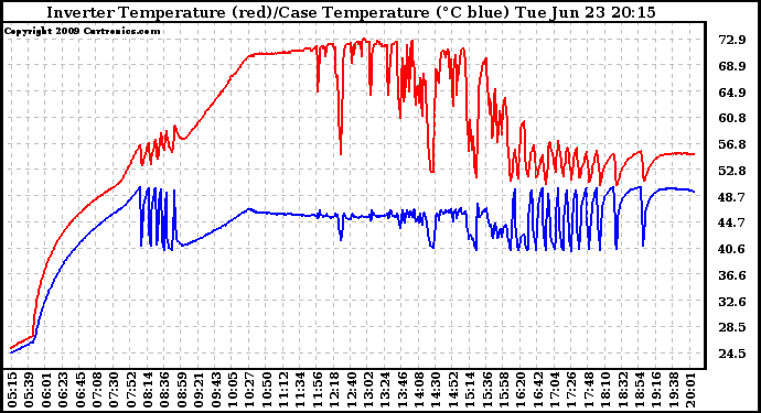 Solar PV/Inverter Performance Inverter Operating Temperature