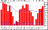 Solar PV/Inverter Performance Monthly Solar Energy Production Value Running Average