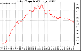 Solar PV/Inverter Performance Outdoor Temperature