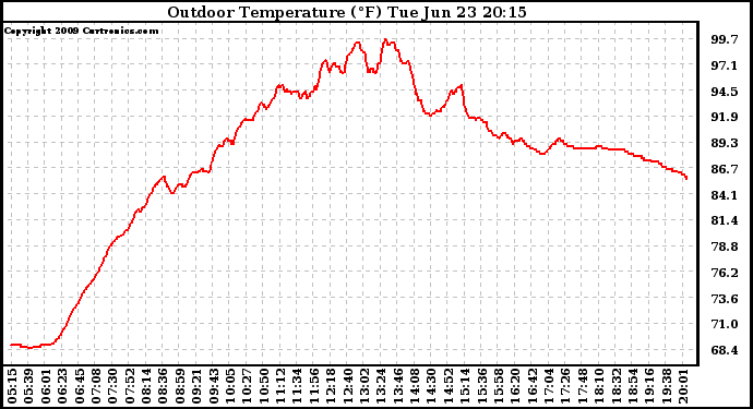 Solar PV/Inverter Performance Outdoor Temperature