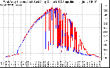 Solar PV/Inverter Performance Photovoltaic Panel Current Output