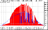 Solar PV/Inverter Performance West Array Power Output & Solar Radiation