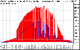 Solar PV/Inverter Performance West Array Power Output & Effective Solar Radiation