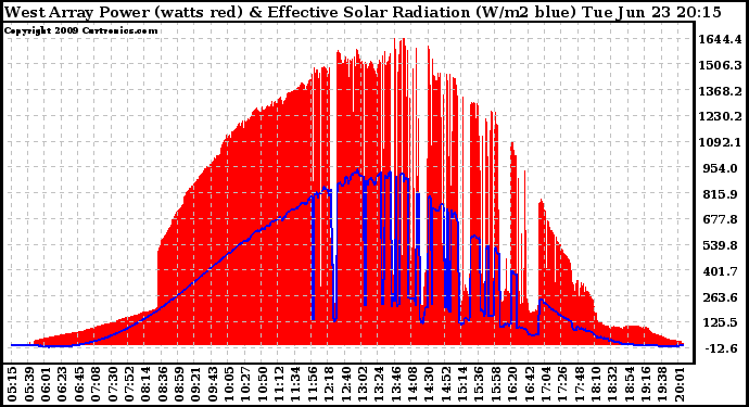 Solar PV/Inverter Performance West Array Power Output & Effective Solar Radiation