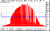 Solar PV/Inverter Performance West Array Actual & Average Power Output