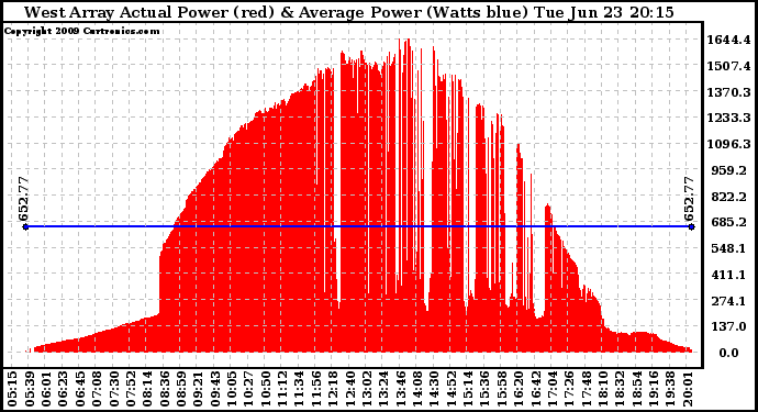 Solar PV/Inverter Performance West Array Actual & Average Power Output