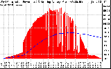 Solar PV/Inverter Performance West Array Actual & Running Average Power Output