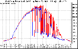 Solar PV/Inverter Performance Photovoltaic Panel Power Output