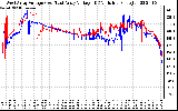 Solar PV/Inverter Performance Photovoltaic Panel Voltage Output