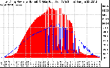 Solar PV/Inverter Performance East Array Power Output & Solar Radiation