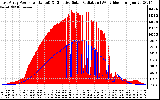 Solar PV/Inverter Performance East Array Power Output & Effective Solar Radiation