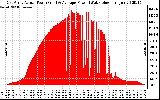 Solar PV/Inverter Performance East Array Actual & Average Power Output