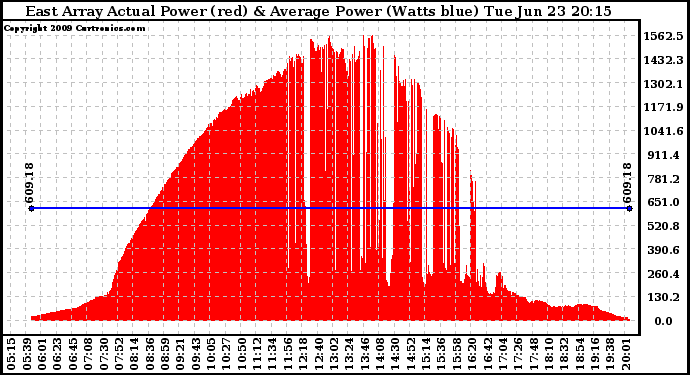 Solar PV/Inverter Performance East Array Actual & Average Power Output